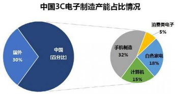 機(jī)器人系統(tǒng)集成 3C電子領(lǐng)域應(yīng)用現(xiàn)狀與市場(chǎng)機(jī)遇展望