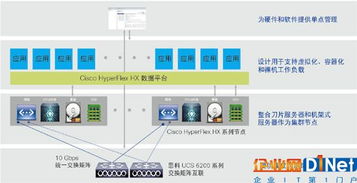 思科HyperFlex系統(tǒng) 定義新一代超融合的集成典范