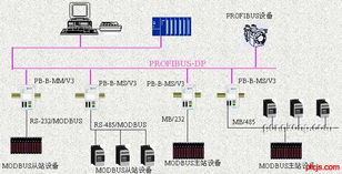 現(xiàn)場(chǎng)總線PROFIBUS系統(tǒng)集成與產(chǎn)品開(kāi)發(fā) 系統(tǒng)集成實(shí)踐指南