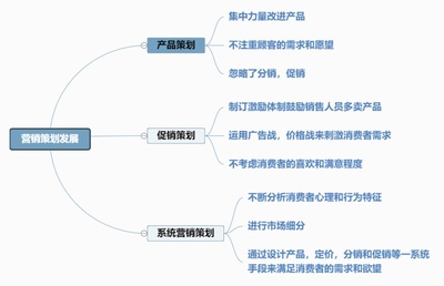 營銷策劃發(fā)展思維導(dǎo)圖 以迅捷畫圖為工具，高效構(gòu)建市場(chǎng)營銷策略